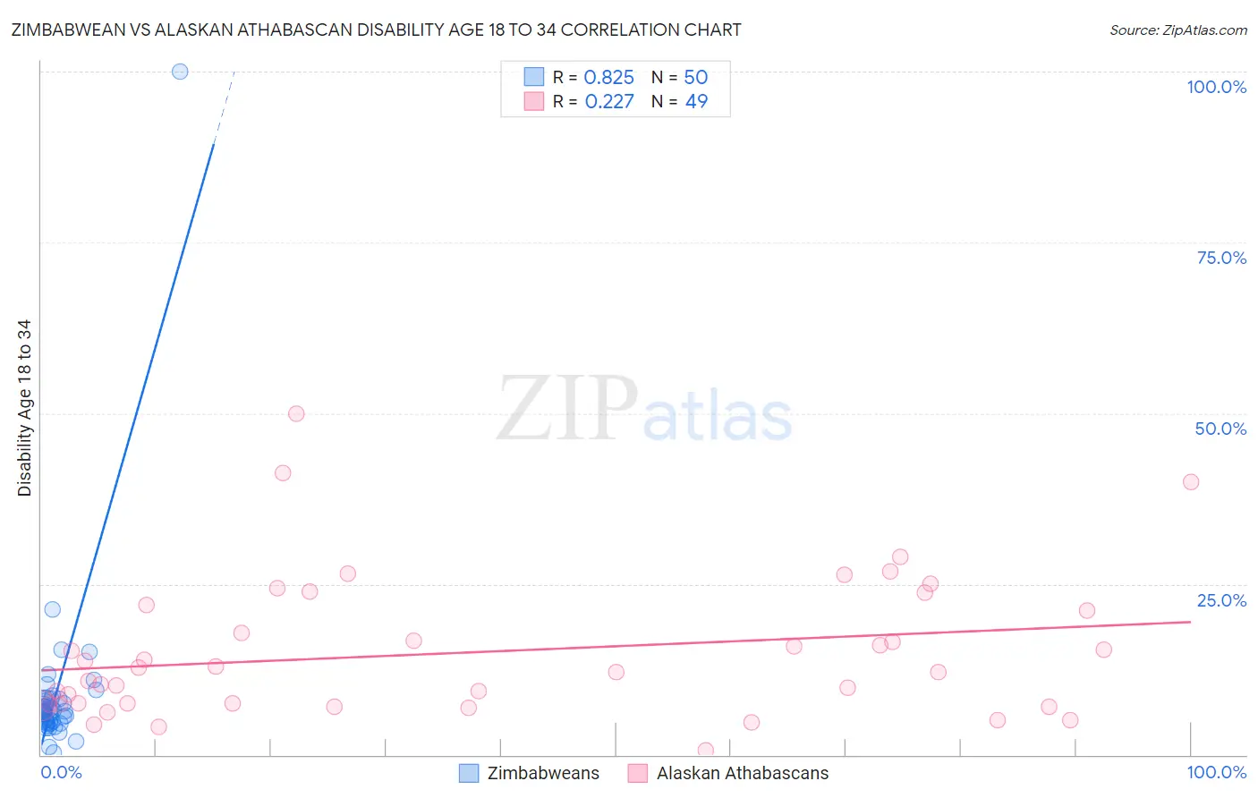 Zimbabwean vs Alaskan Athabascan Disability Age 18 to 34