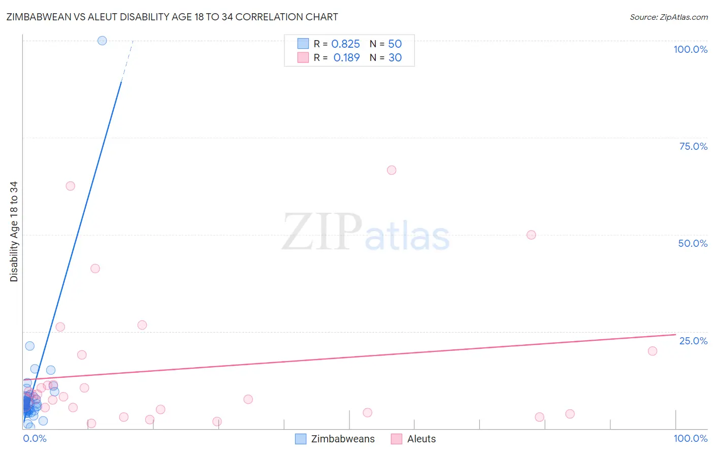 Zimbabwean vs Aleut Disability Age 18 to 34