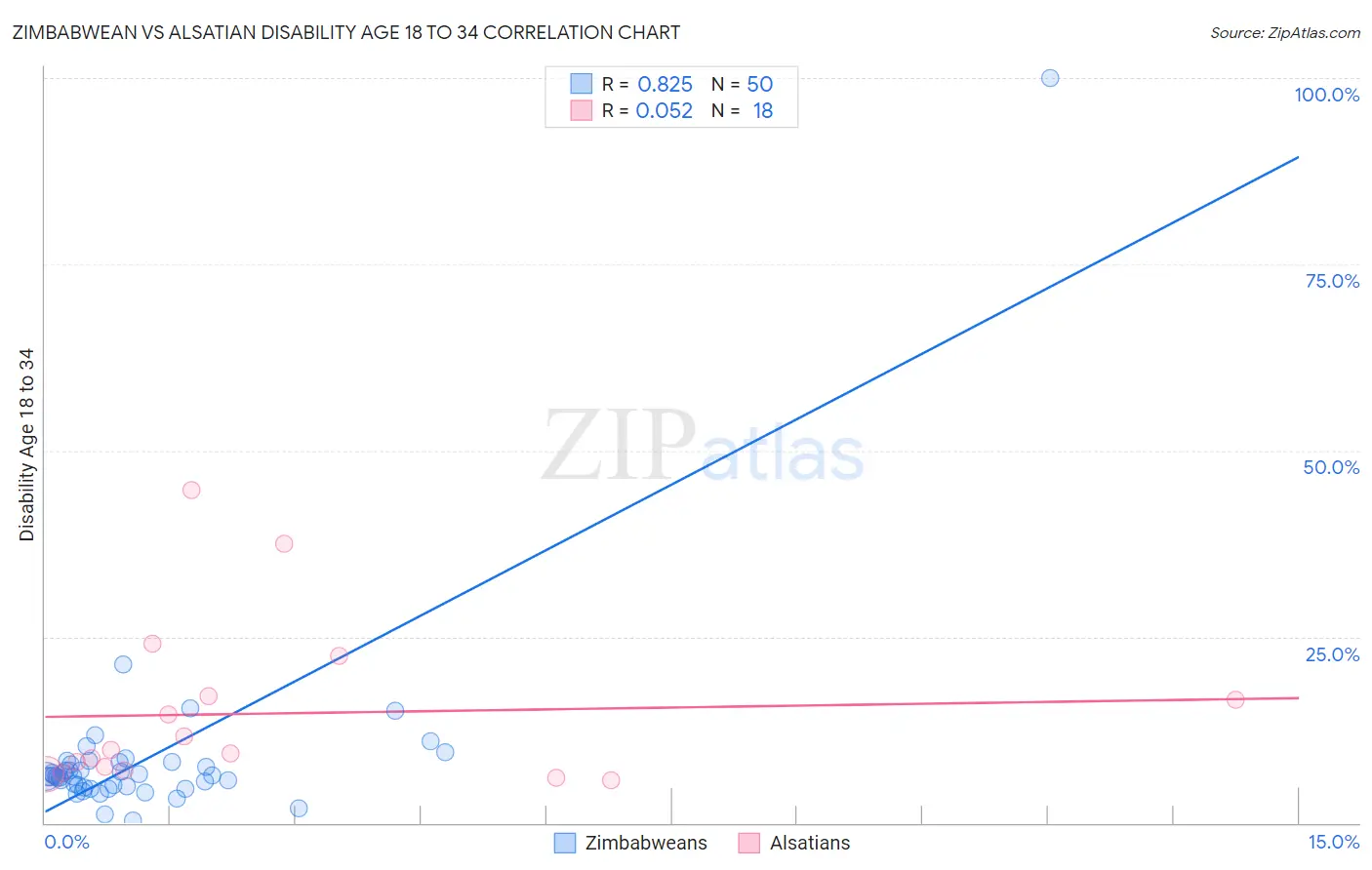 Zimbabwean vs Alsatian Disability Age 18 to 34