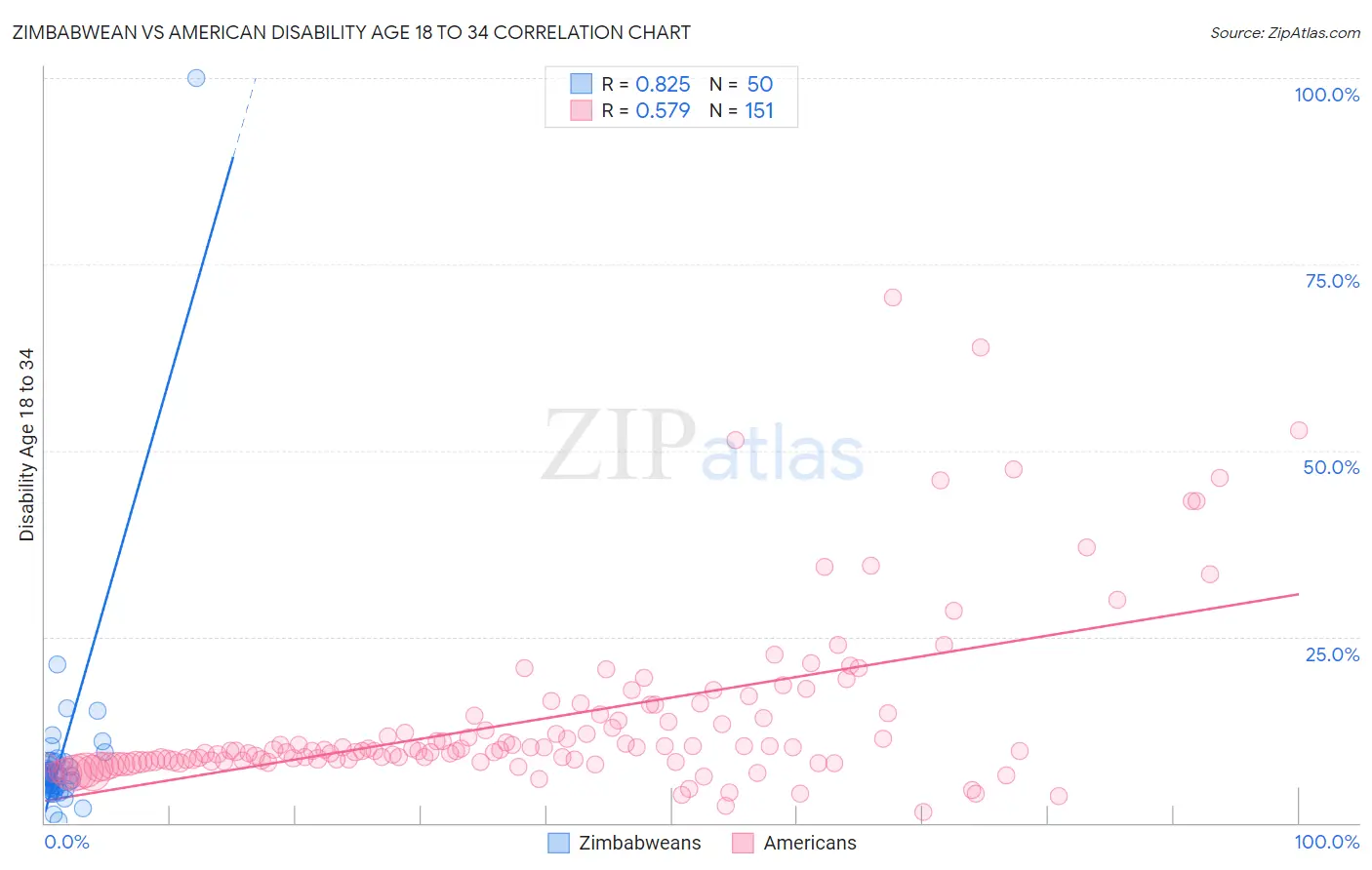 Zimbabwean vs American Disability Age 18 to 34