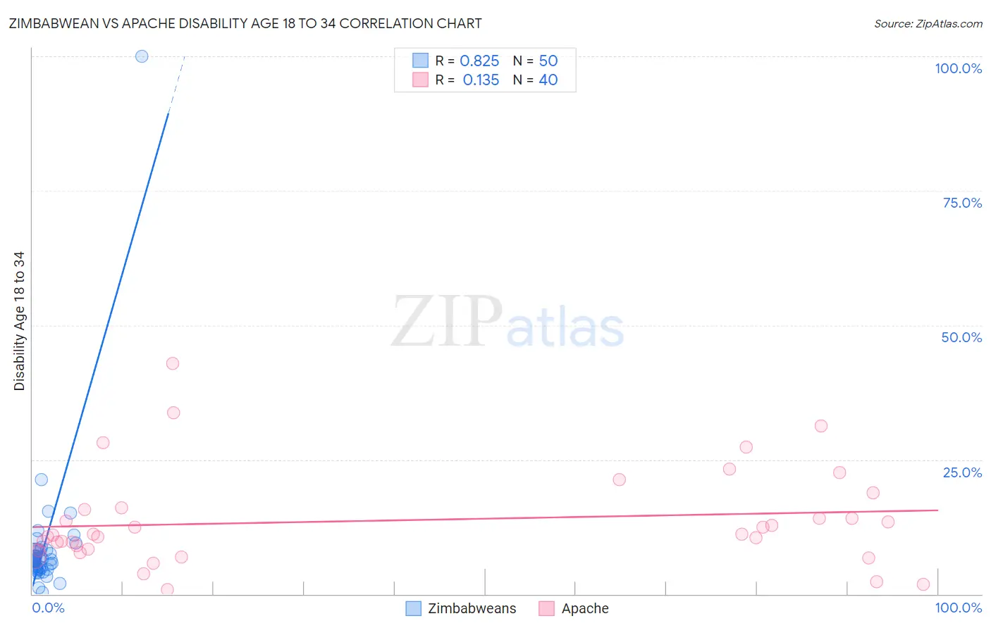 Zimbabwean vs Apache Disability Age 18 to 34