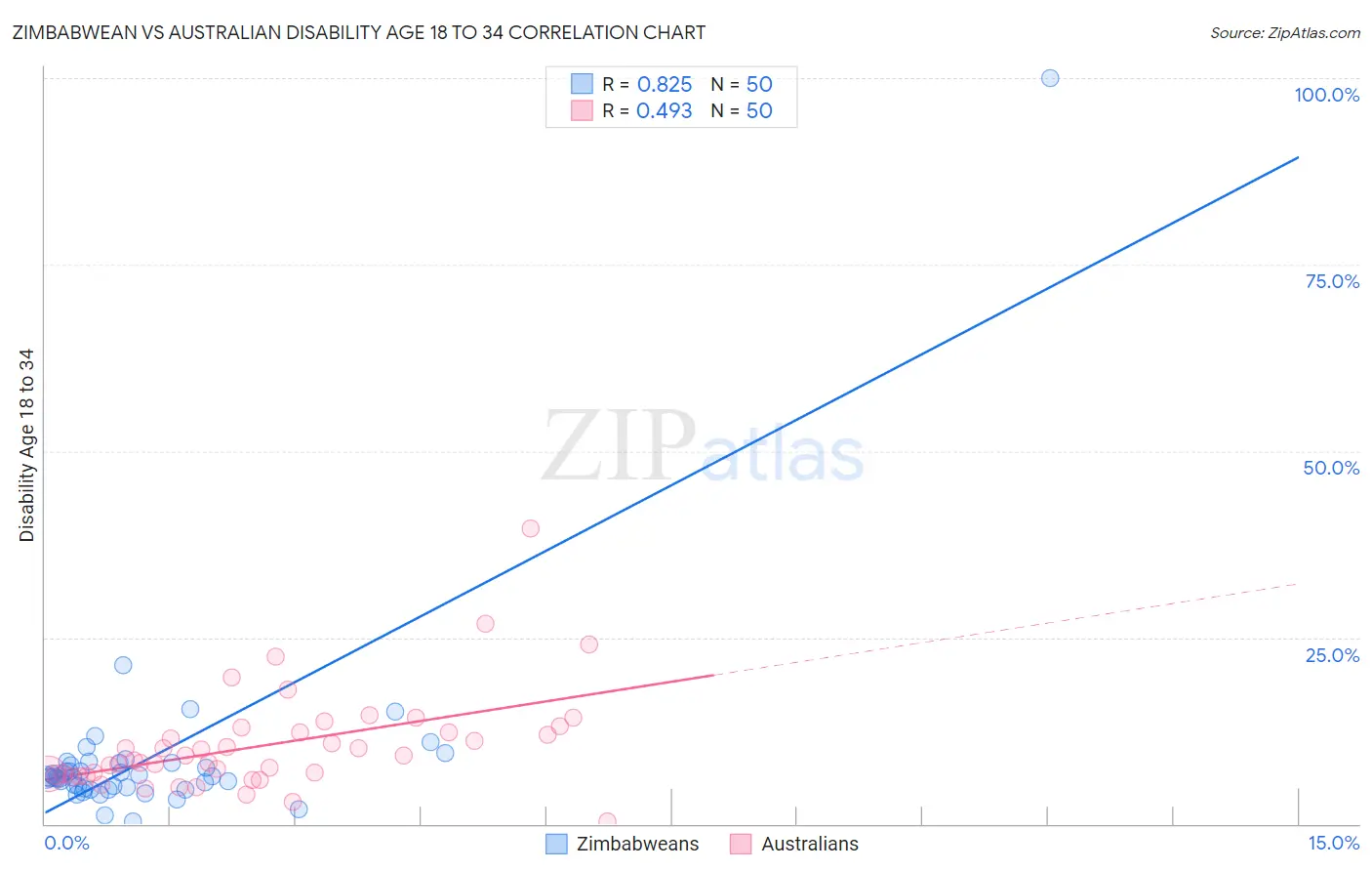 Zimbabwean vs Australian Disability Age 18 to 34