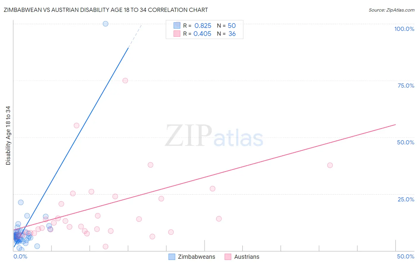 Zimbabwean vs Austrian Disability Age 18 to 34