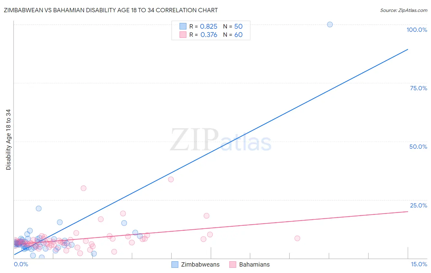 Zimbabwean vs Bahamian Disability Age 18 to 34