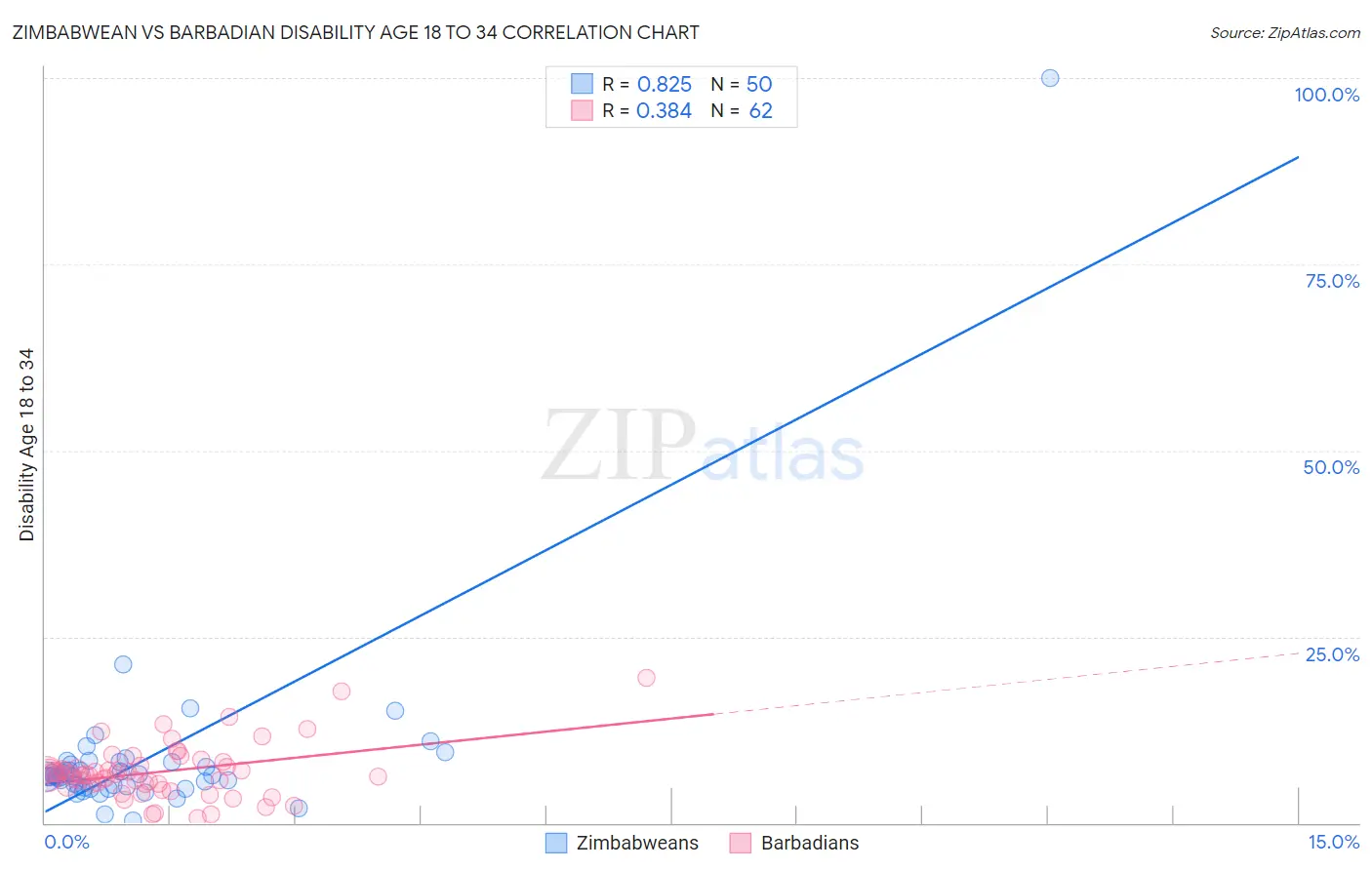 Zimbabwean vs Barbadian Disability Age 18 to 34