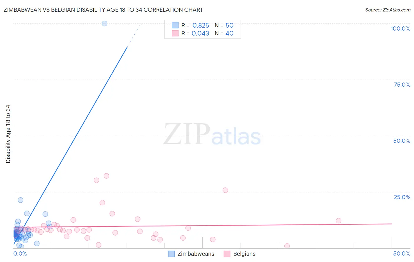 Zimbabwean vs Belgian Disability Age 18 to 34