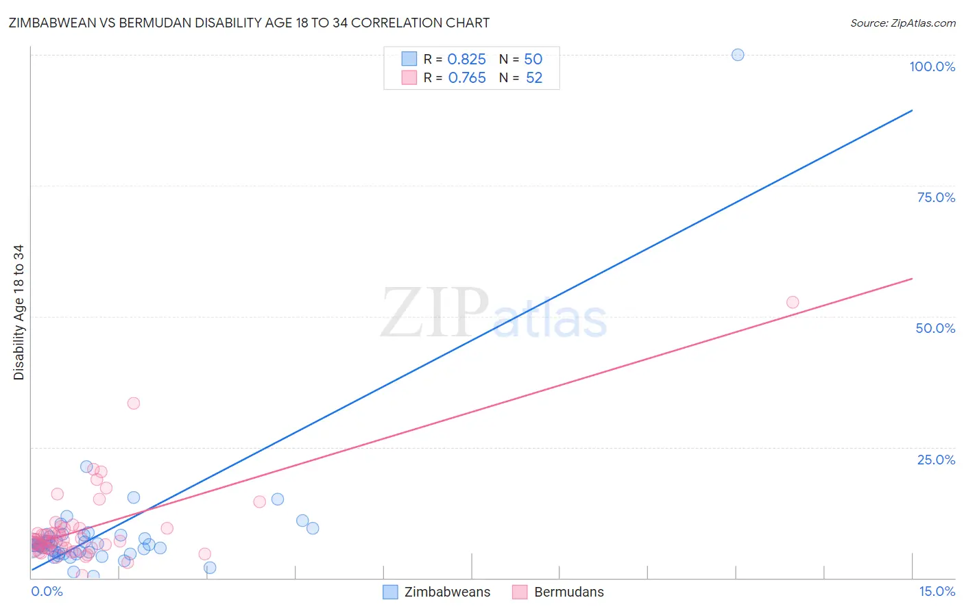 Zimbabwean vs Bermudan Disability Age 18 to 34