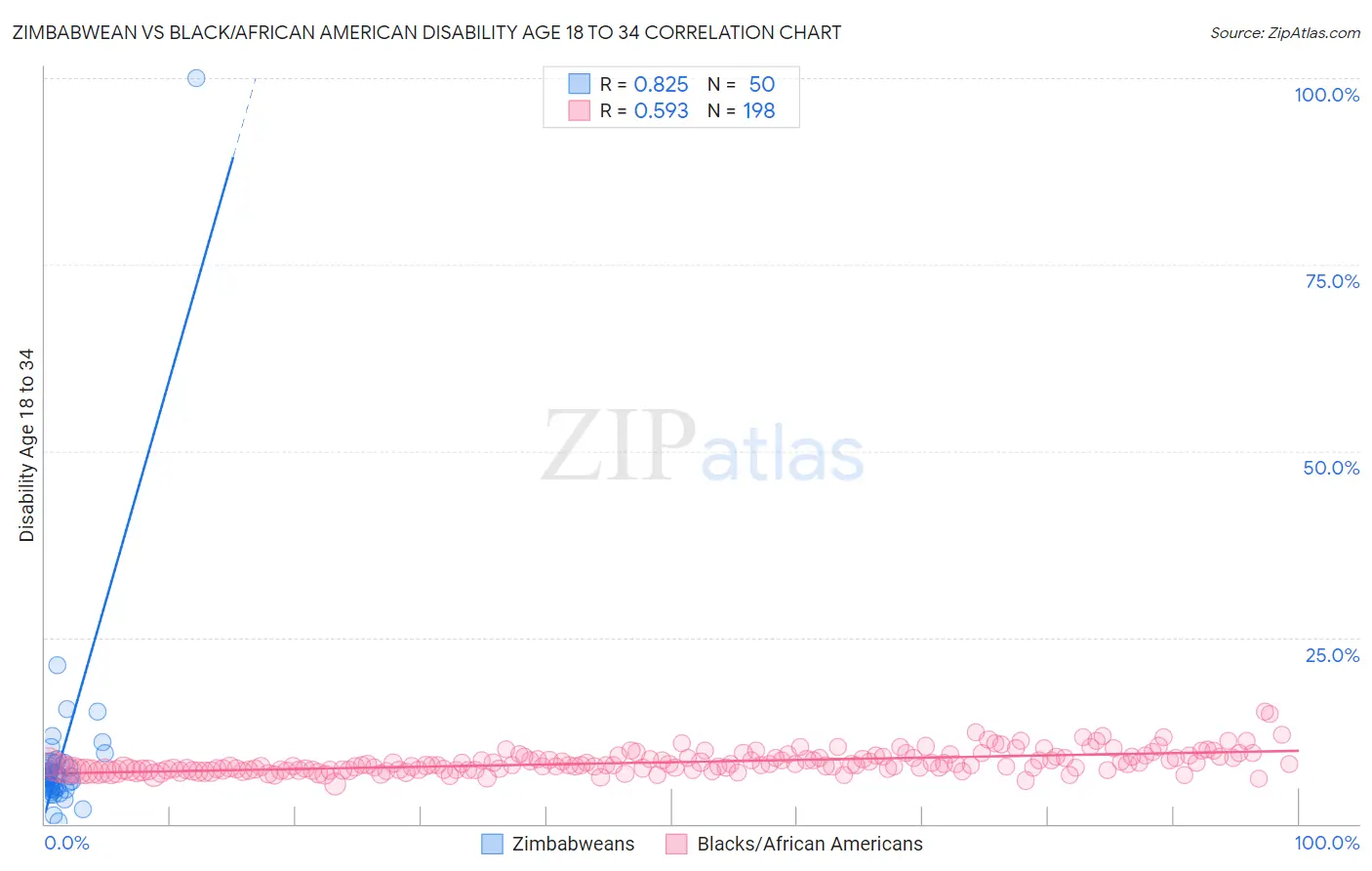Zimbabwean vs Black/African American Disability Age 18 to 34