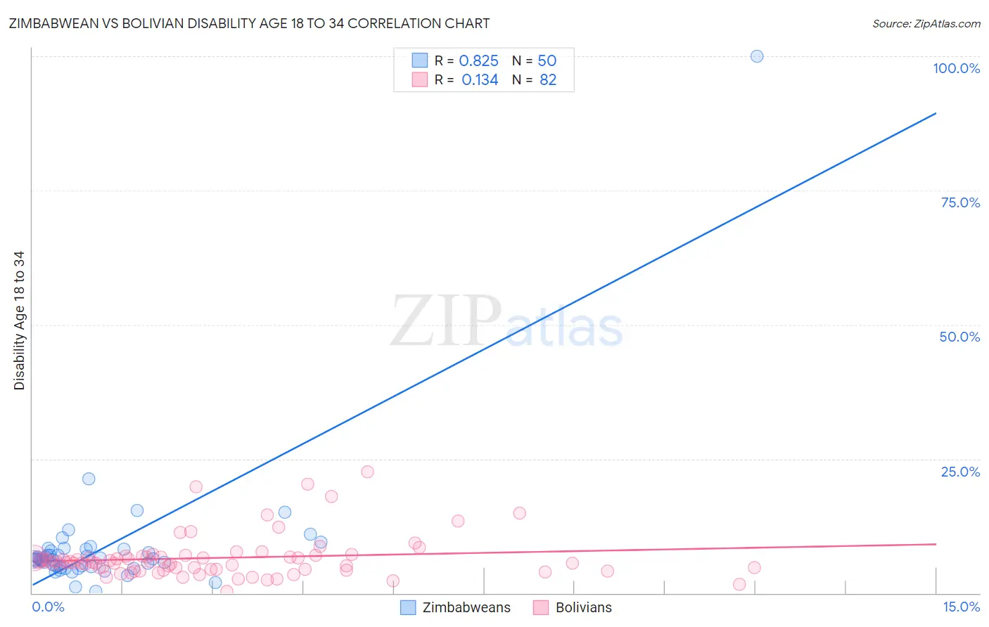 Zimbabwean vs Bolivian Disability Age 18 to 34