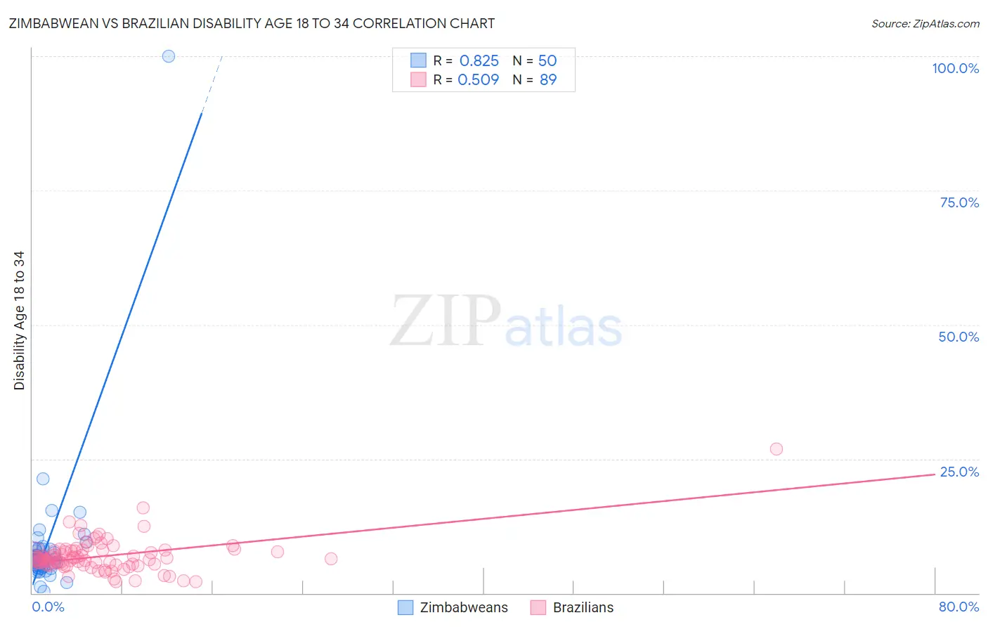 Zimbabwean vs Brazilian Disability Age 18 to 34