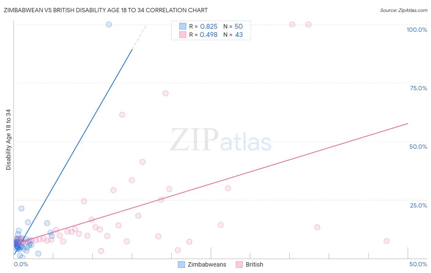 Zimbabwean vs British Disability Age 18 to 34