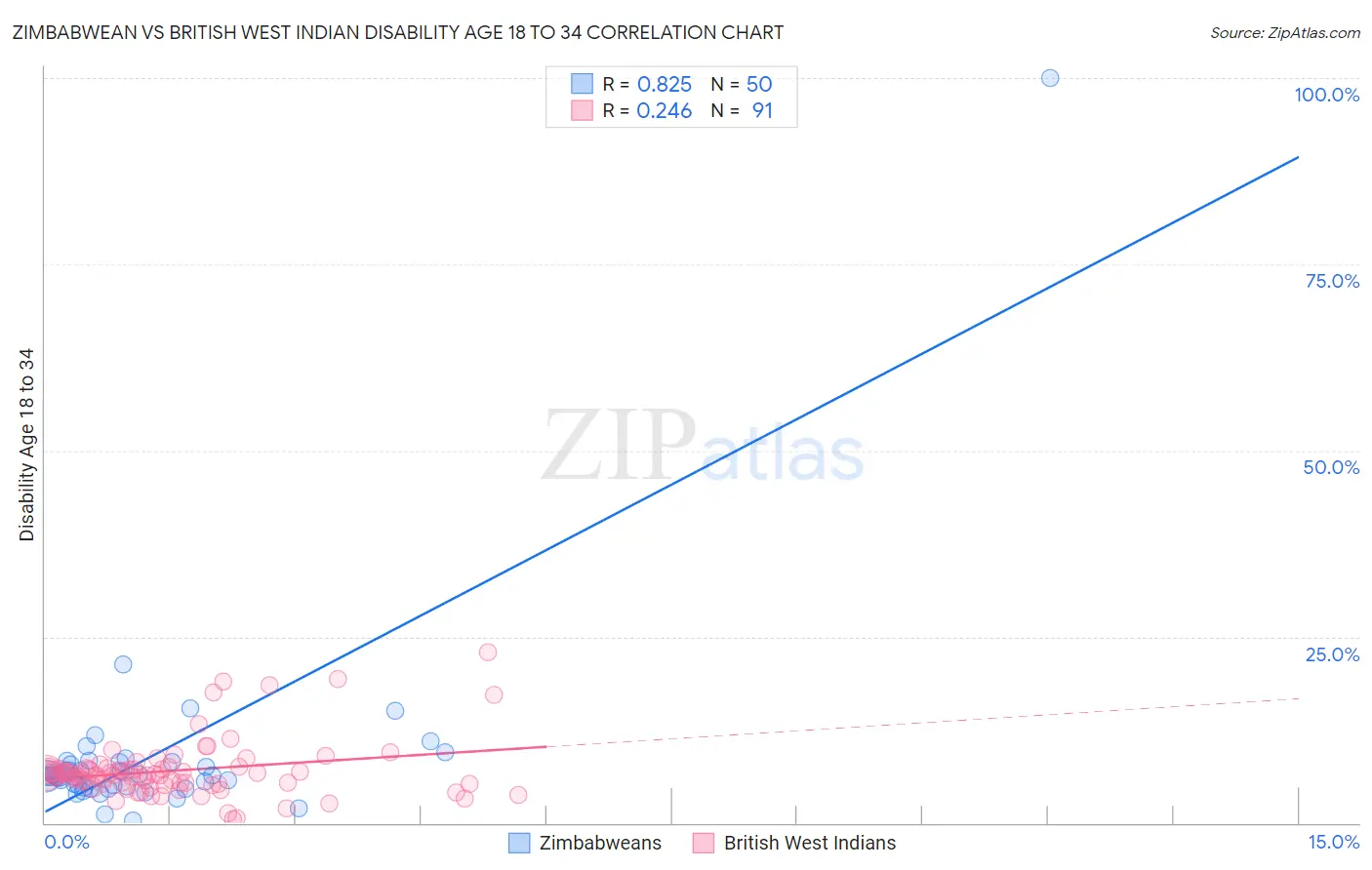 Zimbabwean vs British West Indian Disability Age 18 to 34