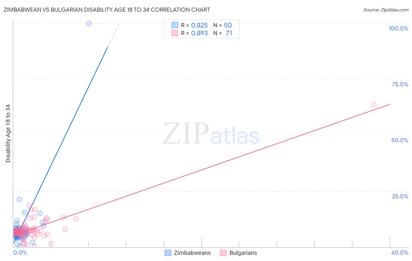 Zimbabwean vs Bulgarian Disability Age 18 to 34