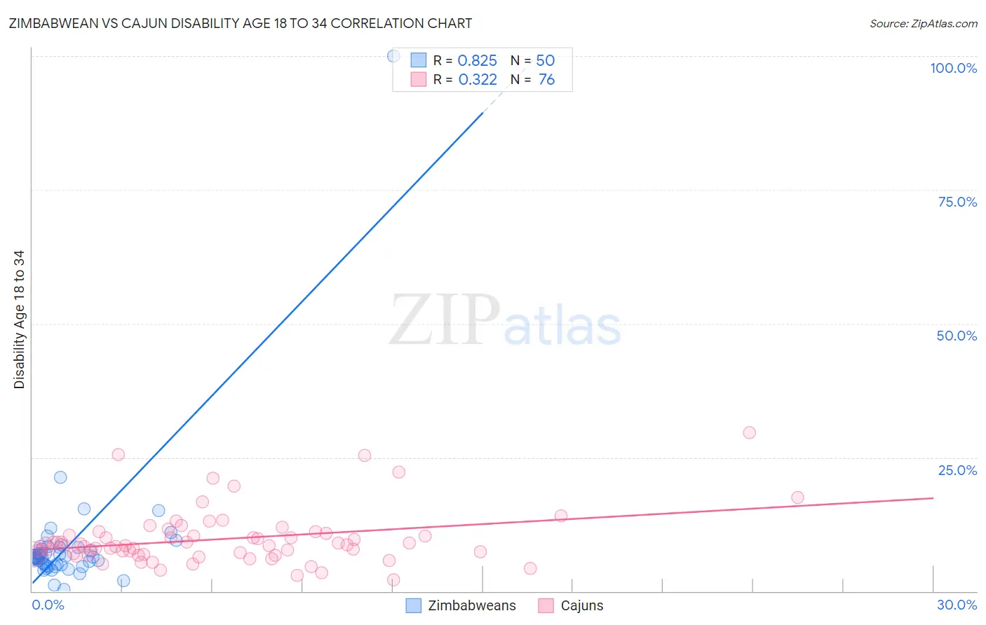Zimbabwean vs Cajun Disability Age 18 to 34