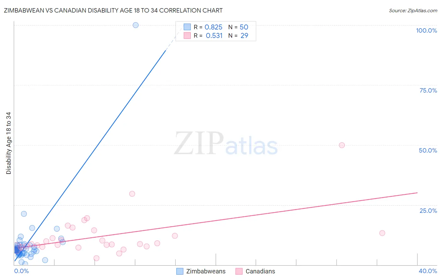 Zimbabwean vs Canadian Disability Age 18 to 34