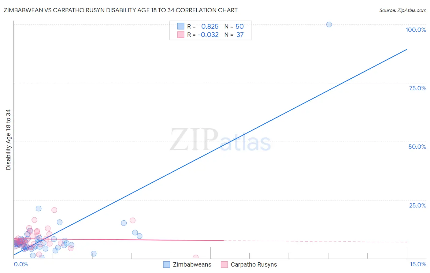 Zimbabwean vs Carpatho Rusyn Disability Age 18 to 34
