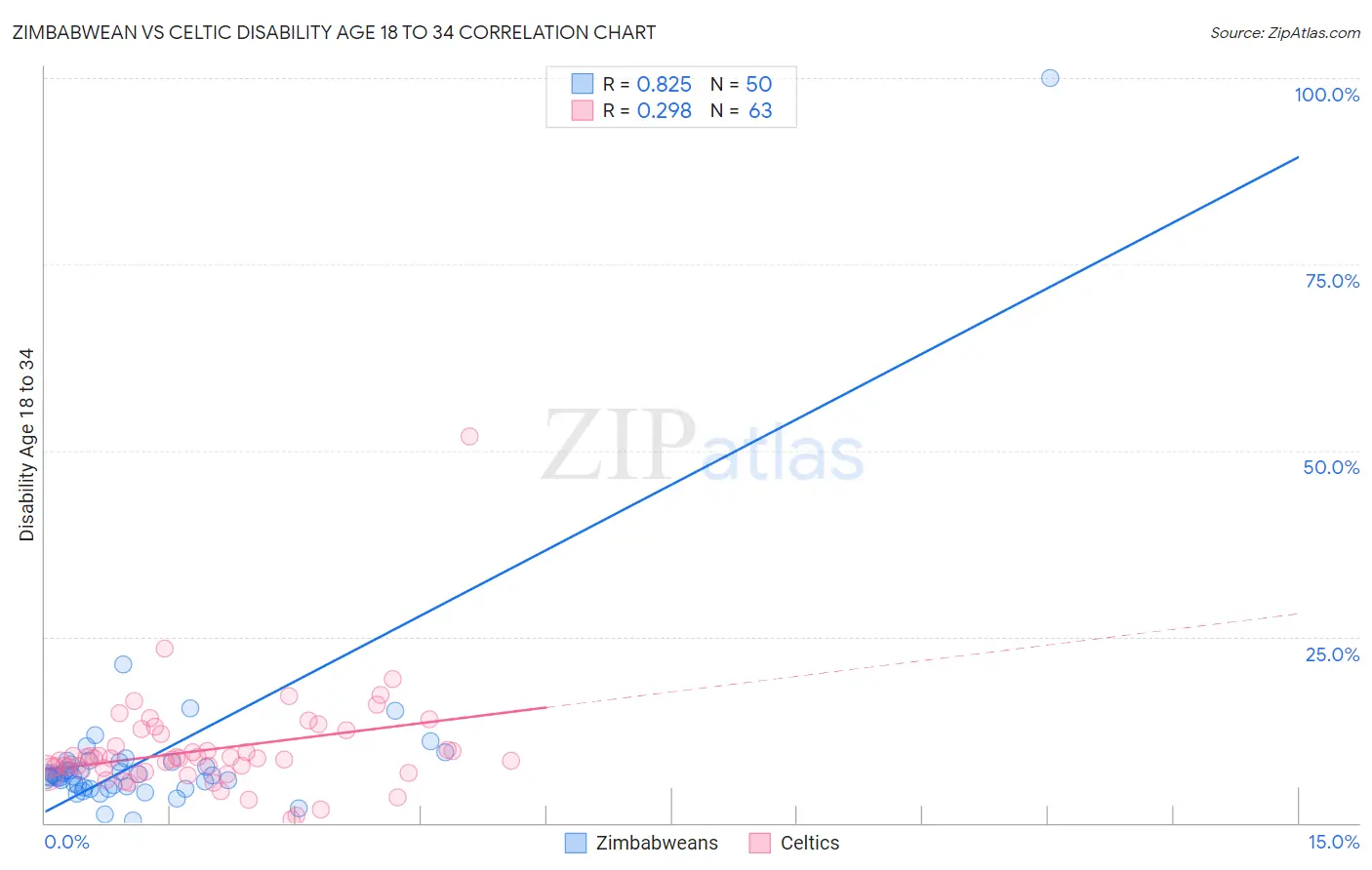 Zimbabwean vs Celtic Disability Age 18 to 34