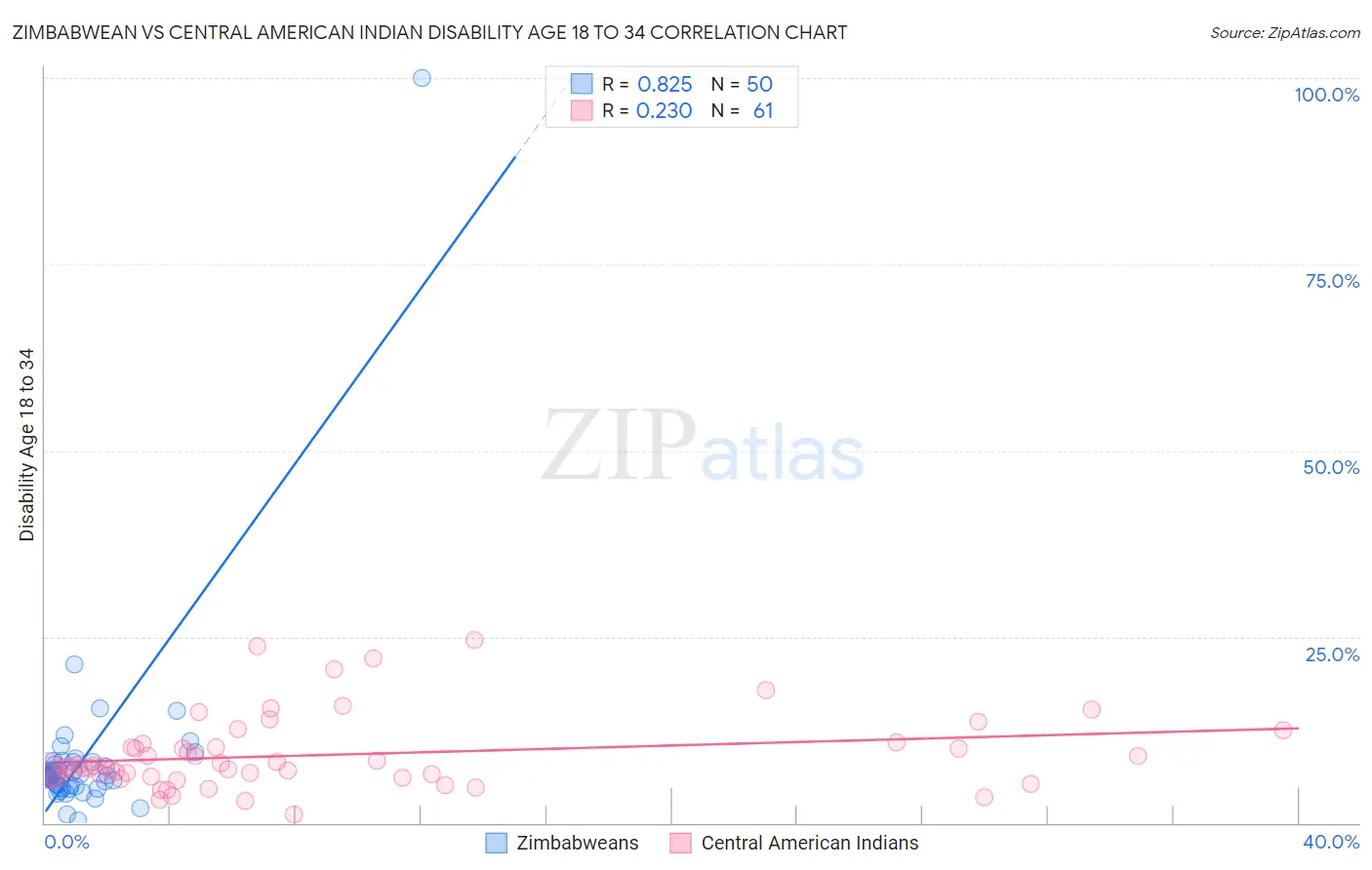 Zimbabwean vs Central American Indian Disability Age 18 to 34