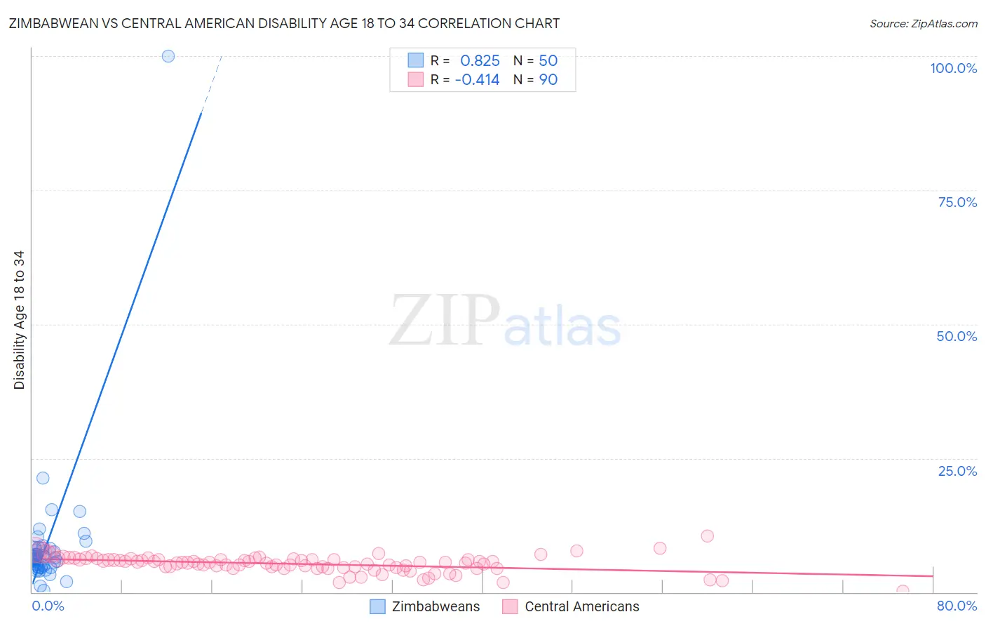 Zimbabwean vs Central American Disability Age 18 to 34