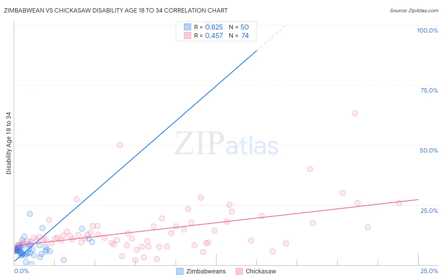 Zimbabwean vs Chickasaw Disability Age 18 to 34