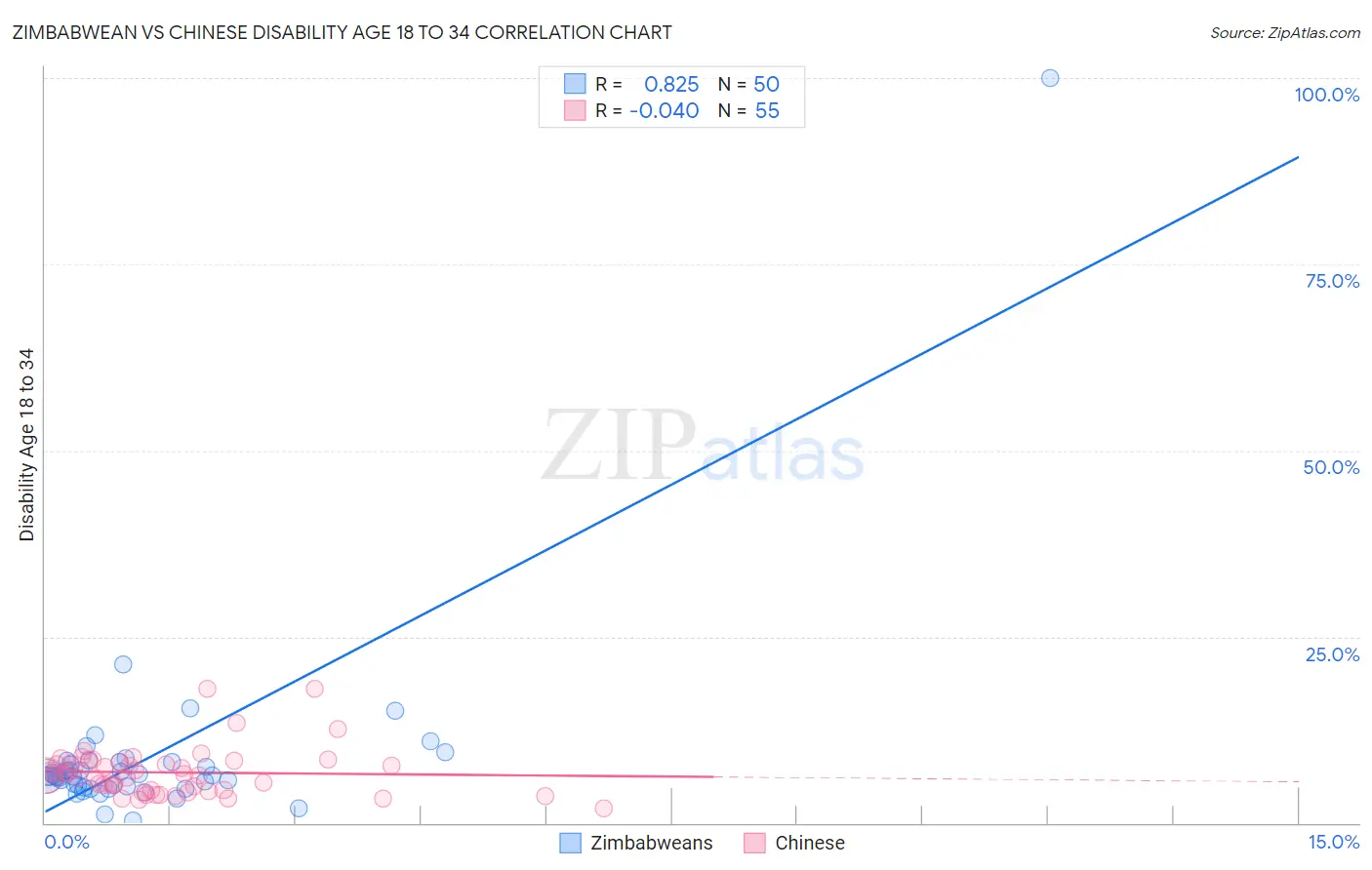 Zimbabwean vs Chinese Disability Age 18 to 34