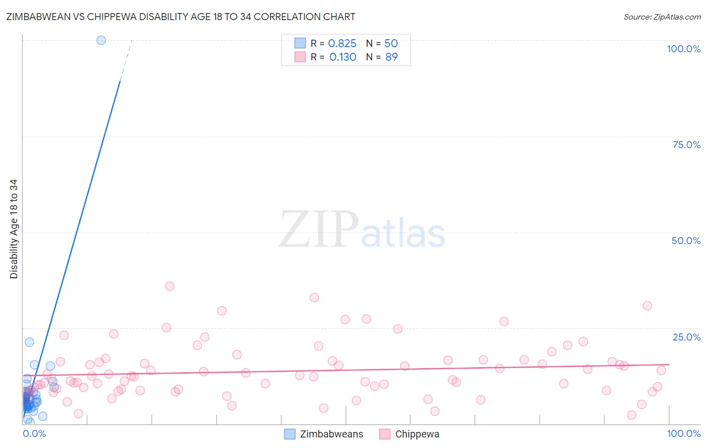 Zimbabwean vs Chippewa Disability Age 18 to 34