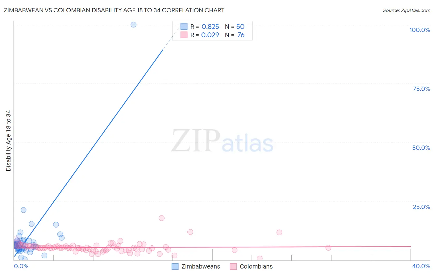 Zimbabwean vs Colombian Disability Age 18 to 34