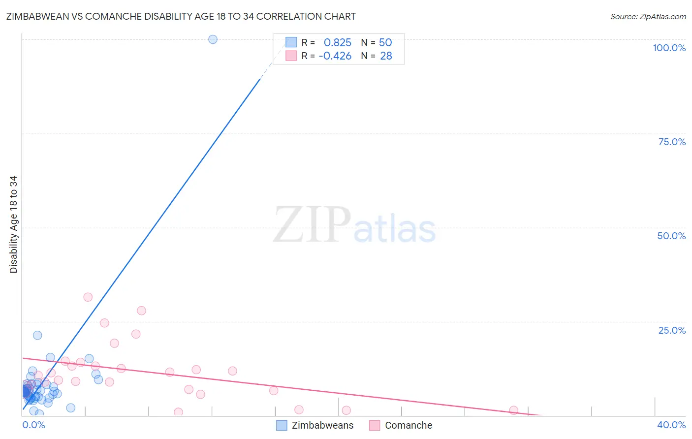 Zimbabwean vs Comanche Disability Age 18 to 34