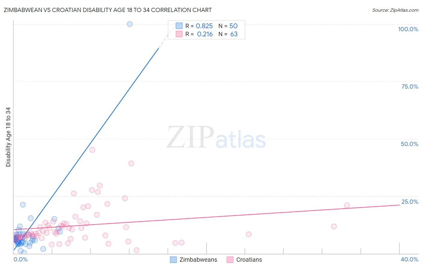 Zimbabwean vs Croatian Disability Age 18 to 34