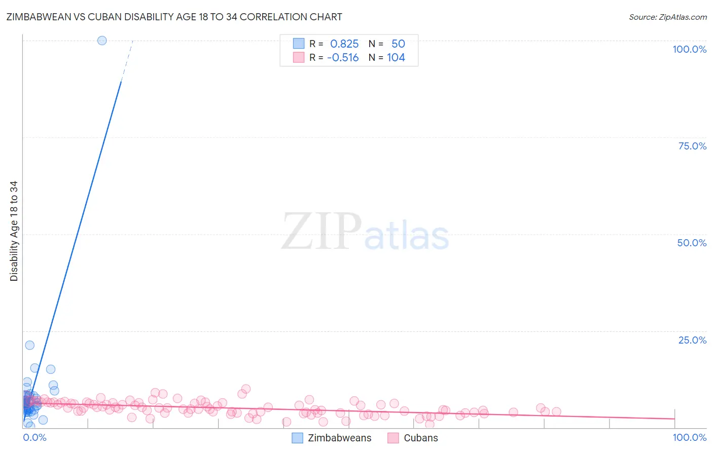 Zimbabwean vs Cuban Disability Age 18 to 34