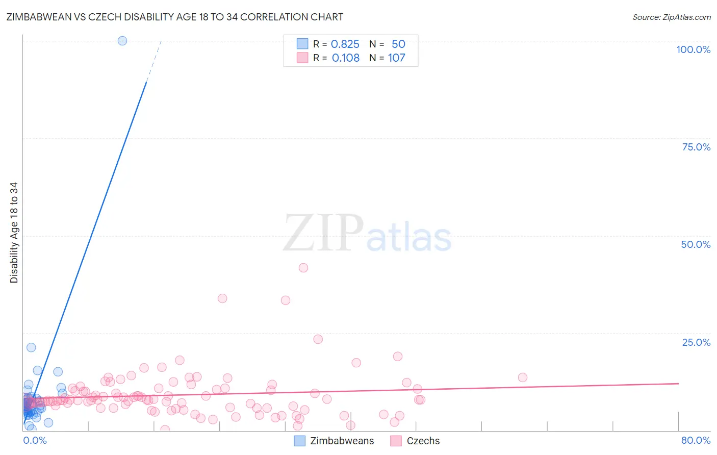 Zimbabwean vs Czech Disability Age 18 to 34