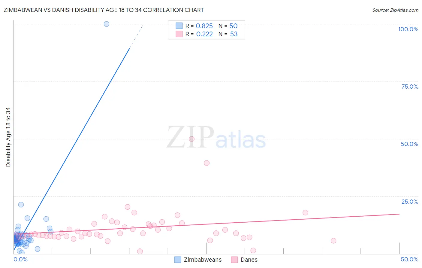 Zimbabwean vs Danish Disability Age 18 to 34