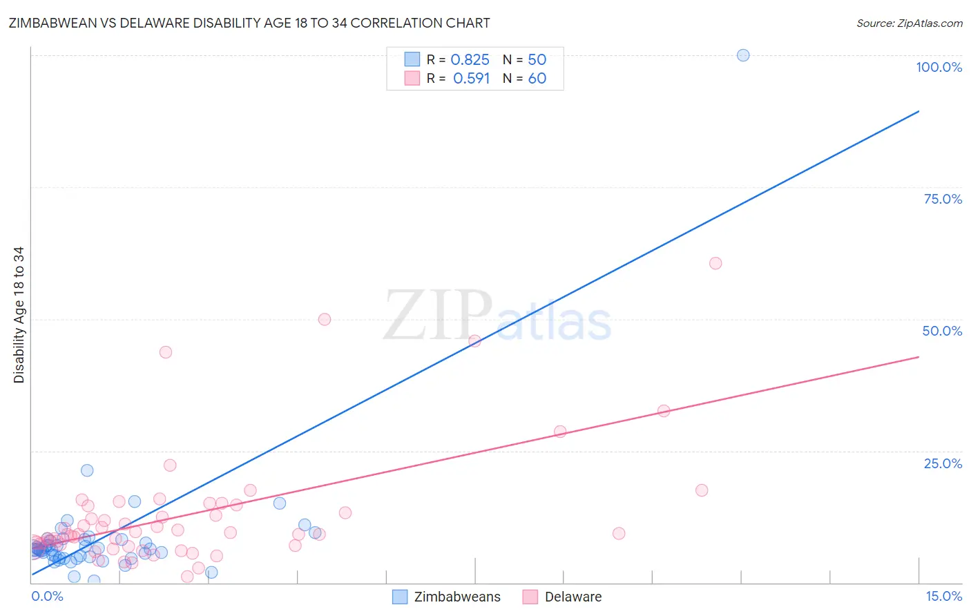 Zimbabwean vs Delaware Disability Age 18 to 34
