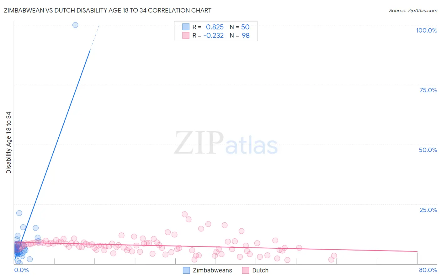 Zimbabwean vs Dutch Disability Age 18 to 34