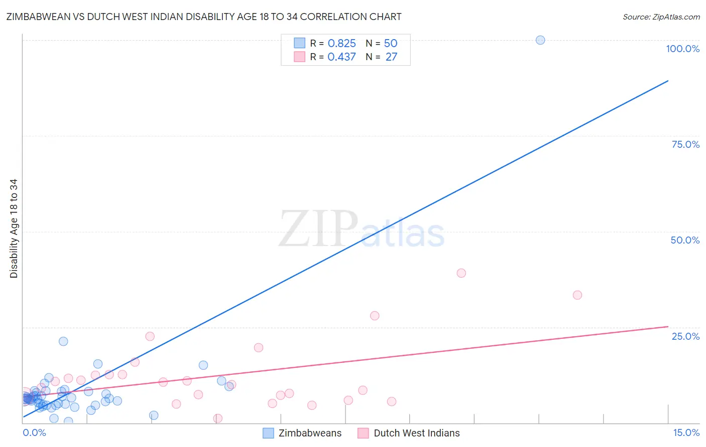 Zimbabwean vs Dutch West Indian Disability Age 18 to 34
