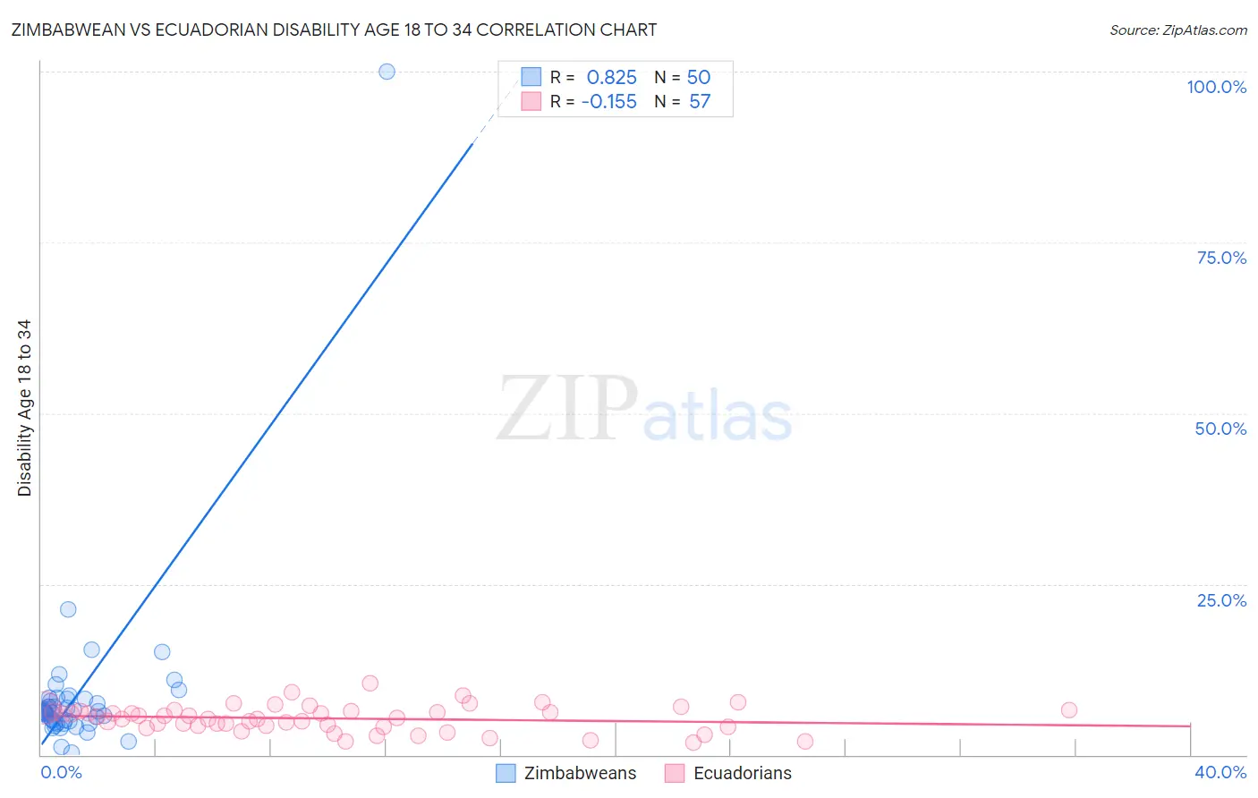Zimbabwean vs Ecuadorian Disability Age 18 to 34