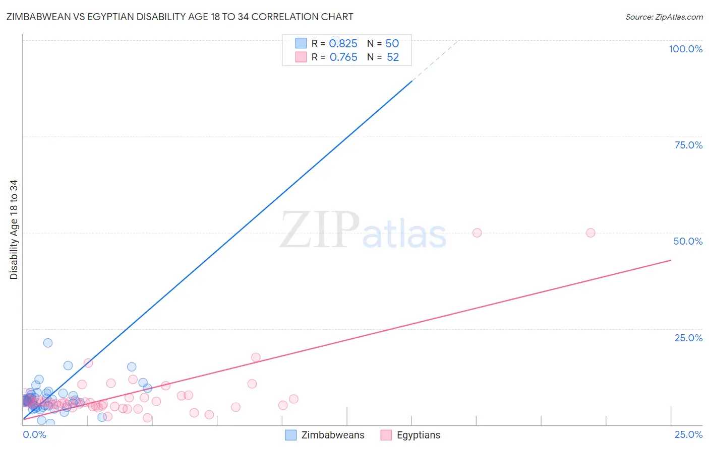 Zimbabwean vs Egyptian Disability Age 18 to 34