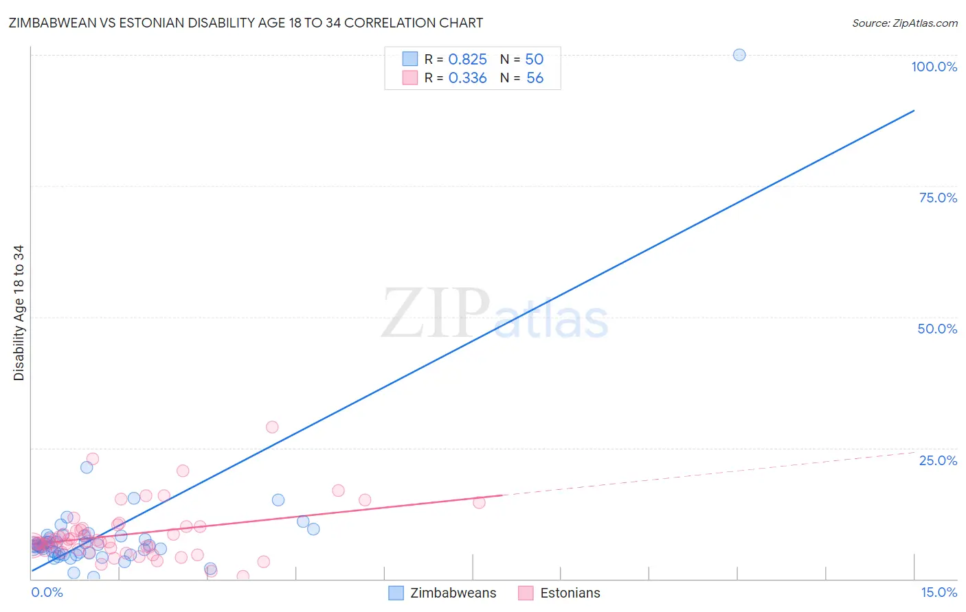 Zimbabwean vs Estonian Disability Age 18 to 34