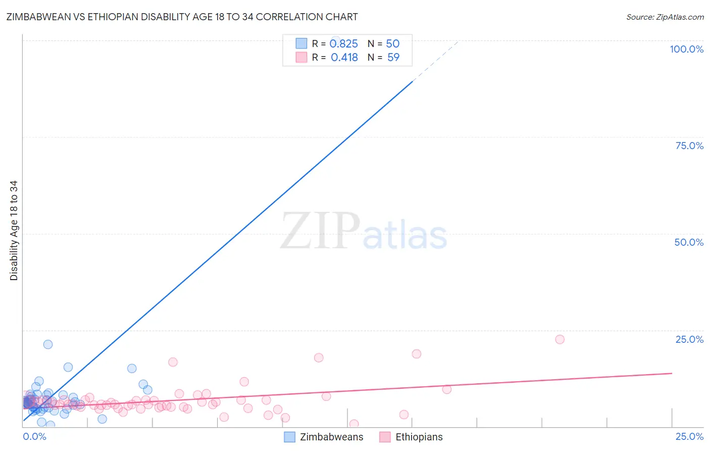Zimbabwean vs Ethiopian Disability Age 18 to 34