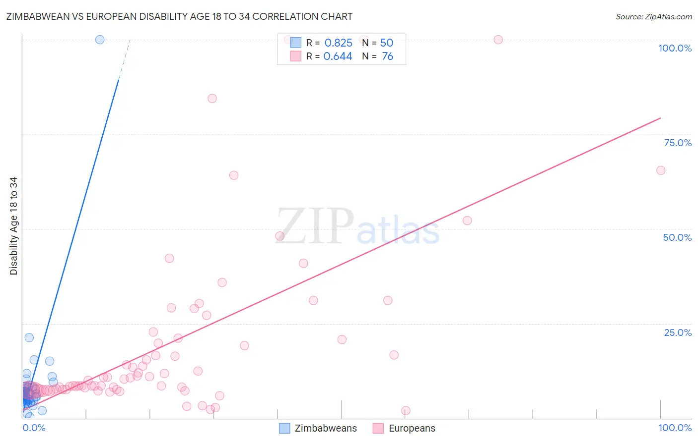Zimbabwean vs European Disability Age 18 to 34