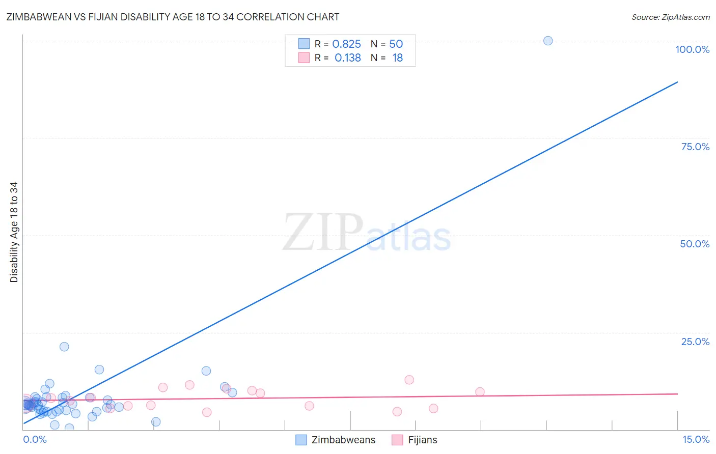 Zimbabwean vs Fijian Disability Age 18 to 34