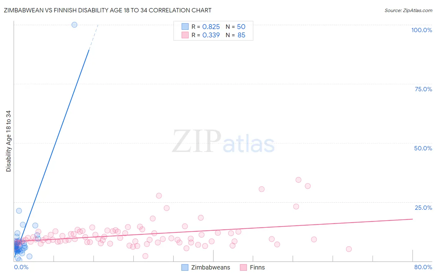 Zimbabwean vs Finnish Disability Age 18 to 34