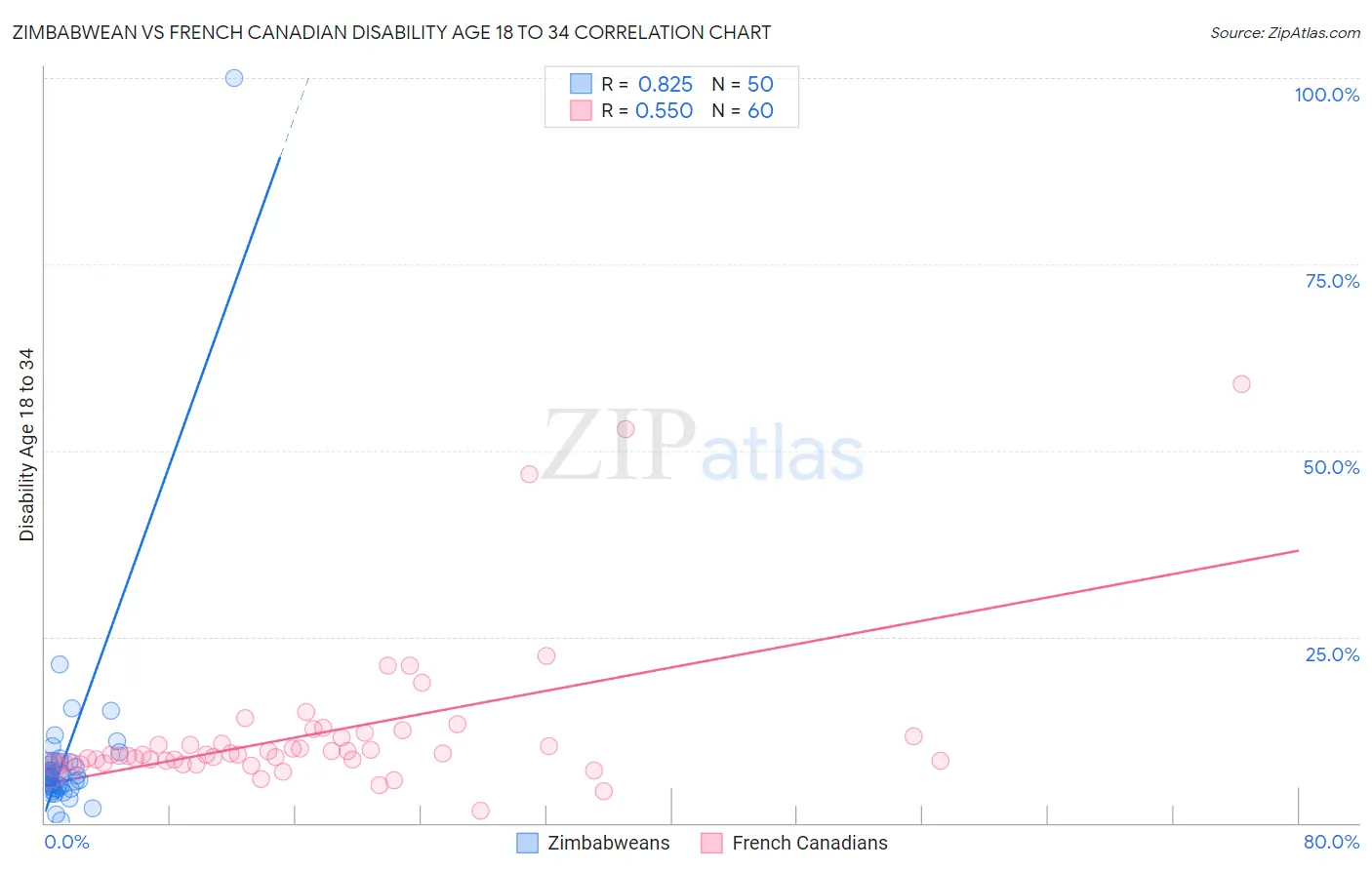 Zimbabwean vs French Canadian Disability Age 18 to 34