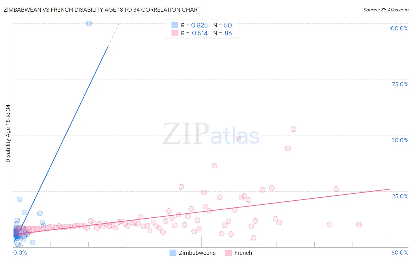 Zimbabwean vs French Disability Age 18 to 34