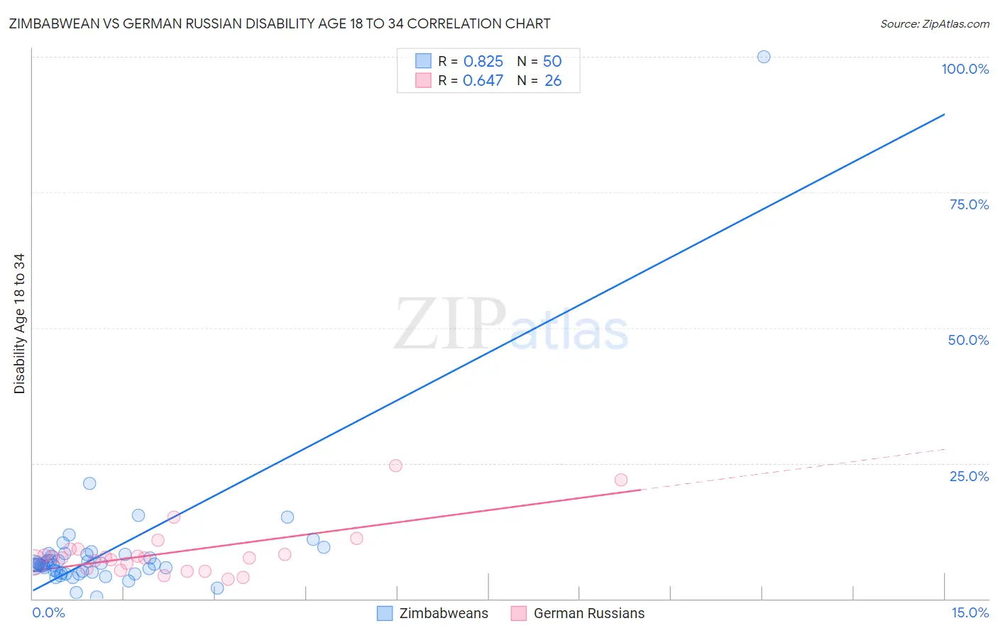 Zimbabwean vs German Russian Disability Age 18 to 34