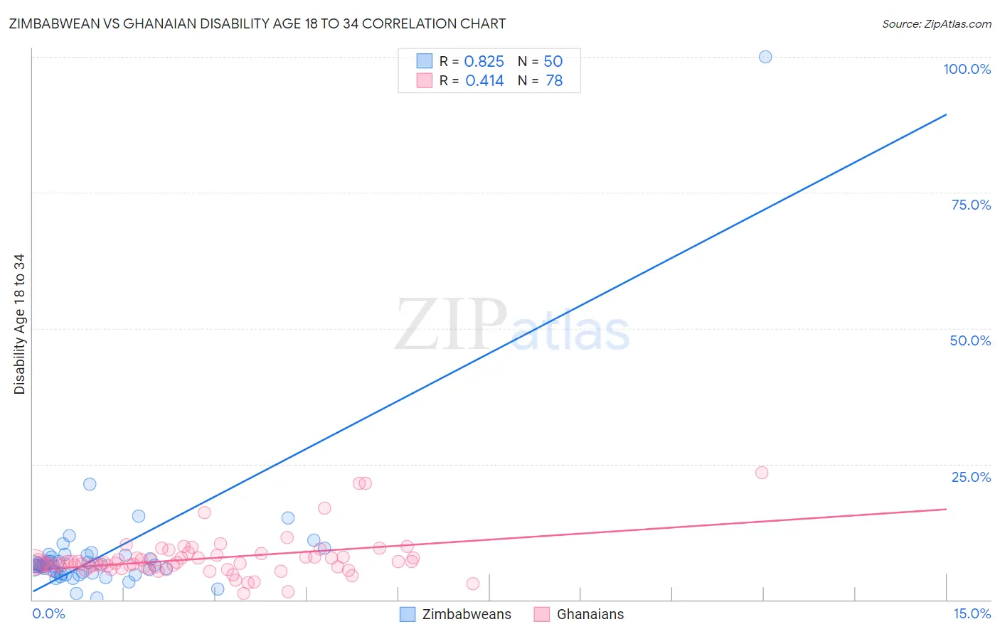 Zimbabwean vs Ghanaian Disability Age 18 to 34