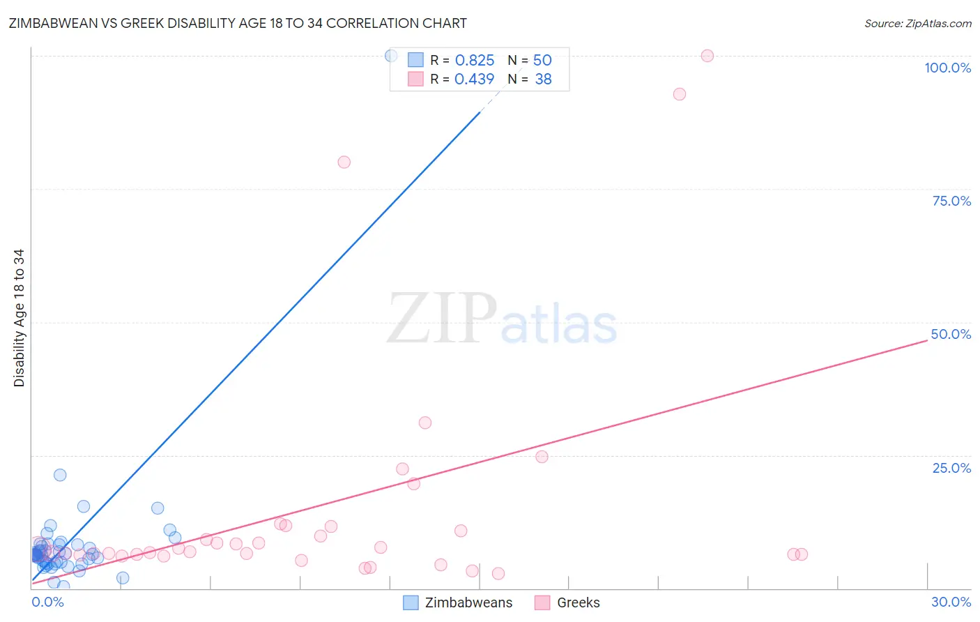 Zimbabwean vs Greek Disability Age 18 to 34