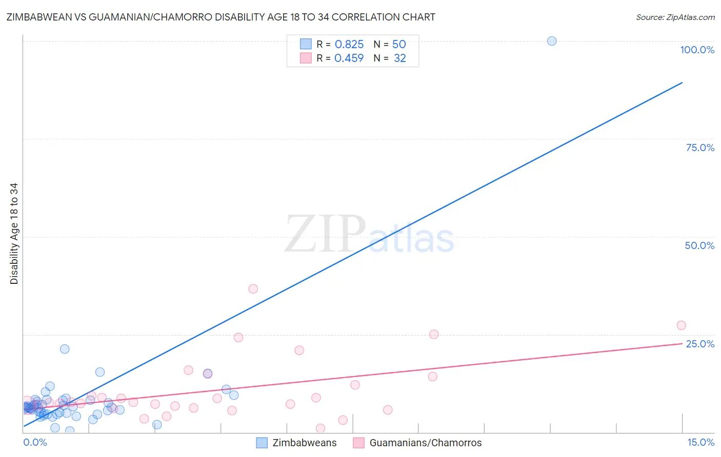 Zimbabwean vs Guamanian/Chamorro Disability Age 18 to 34