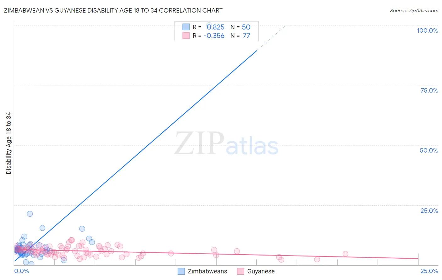 Zimbabwean vs Guyanese Disability Age 18 to 34