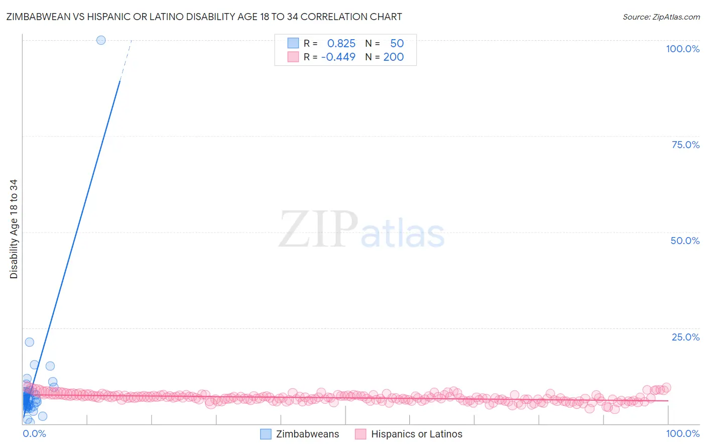 Zimbabwean vs Hispanic or Latino Disability Age 18 to 34